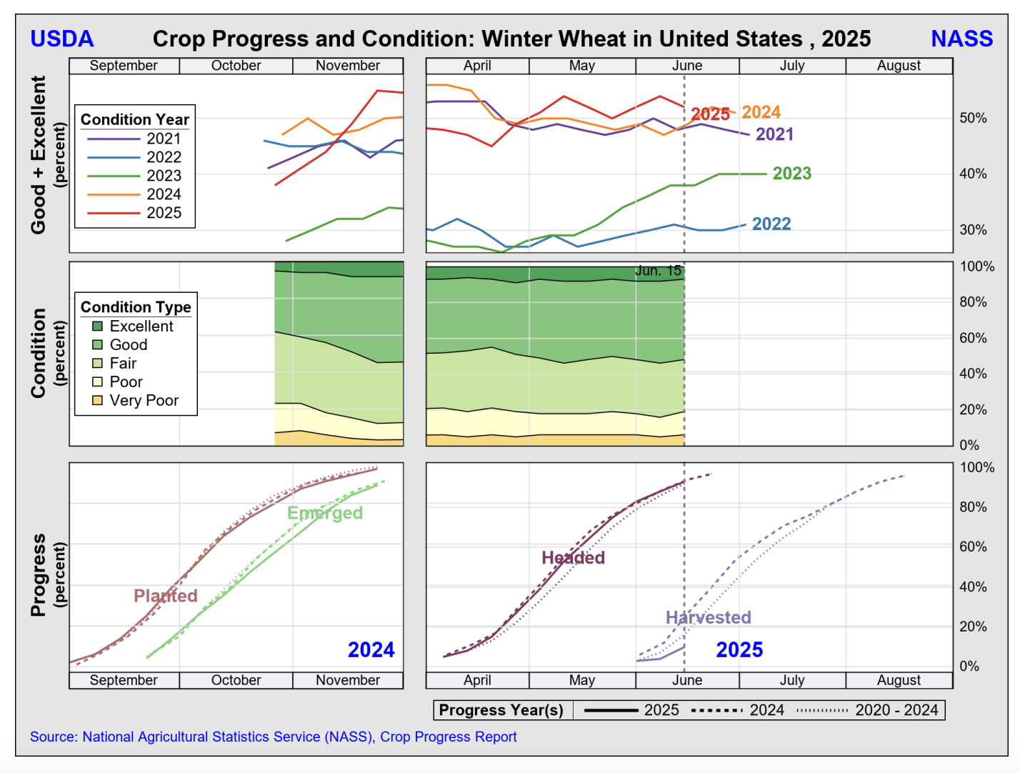 Usda Wheat Crop Progress Report Latest